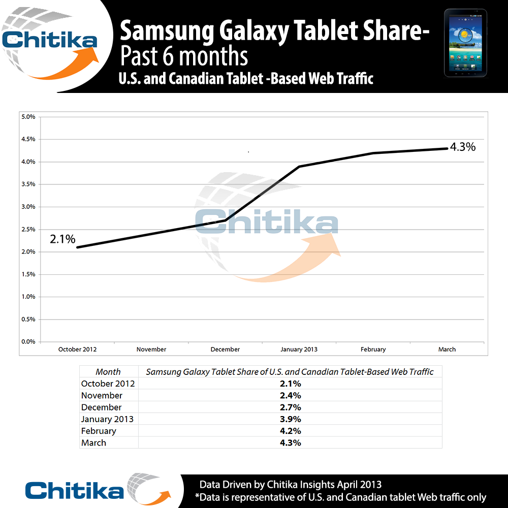 Chitika Insights 6 Month Comparison, Samsung Galaxy Tab Web Usage